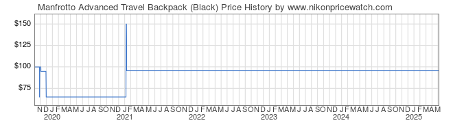 Price History Graph for Manfrotto Advanced Travel Backpack (Black)