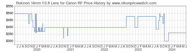 Price History Graph for Rokinon 14mm f/2.8 Lens for Canon RF