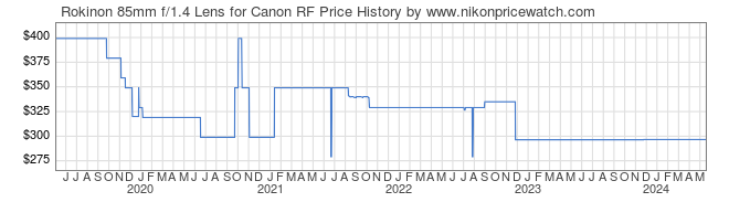 Price History Graph for Rokinon 85mm f/1.4 Lens for Canon RF