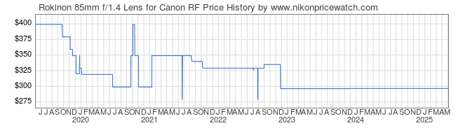 Price History Graph for Rokinon 85mm f/1.4 Lens for Canon RF