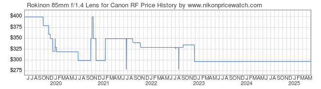 Price History Graph for Rokinon 85mm f/1.4 Lens for Canon RF