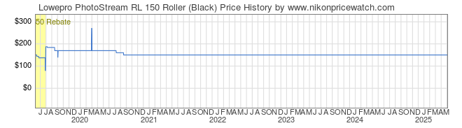 Price History Graph for Lowepro PhotoStream RL 150 Roller (Black)