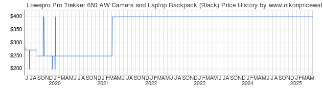 Price History Graph for Lowepro Pro Trekker 650 AW Camera and Laptop Backpack (Black)