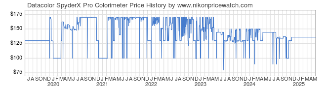 Price History Graph for Datacolor SpyderX Pro Colorimeter