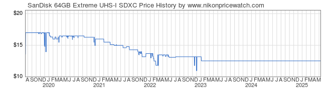 Price History Graph for SanDisk 64GB Extreme UHS-I SDXC