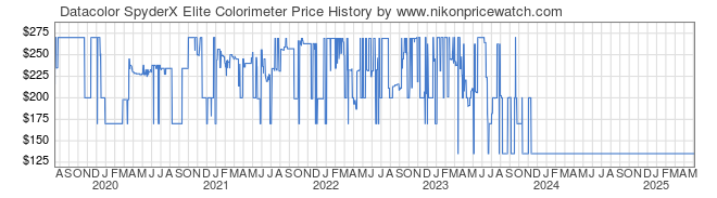 Price History Graph for Datacolor SpyderX Elite Colorimeter