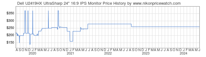 Price History Graph for Dell U2419HX UltraSharp 24