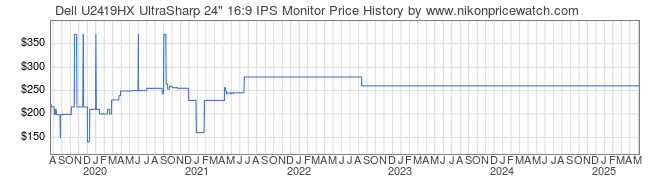 Price History Graph for Dell U2419HX UltraSharp 24