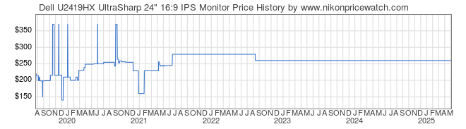 Price History Graph for Dell U2419HX UltraSharp 24