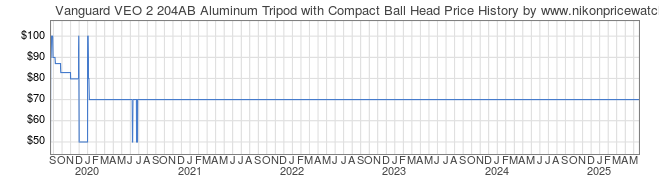 Price History Graph for Vanguard VEO 2 204AB Aluminum Tripod with Compact Ball Head