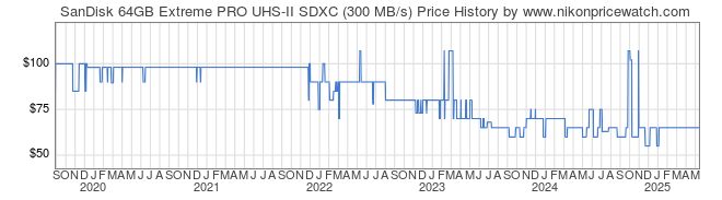 Price History Graph for SanDisk 64GB Extreme PRO UHS-II SDXC (300 MB/s)