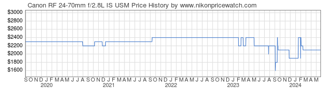 Price History Graph for Canon RF 24-70mm f/2.8L IS USM