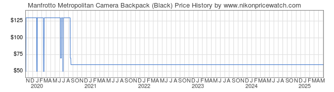 Price History Graph for Manfrotto Metropolitan Camera Backpack (Black)