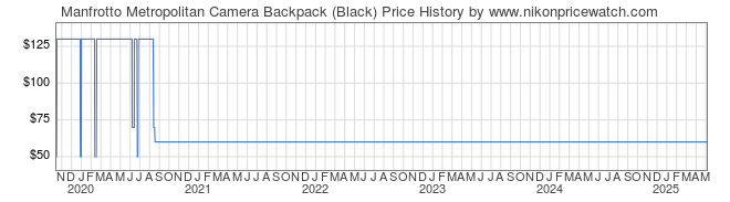 Price History Graph for Manfrotto Metropolitan Camera Backpack (Black)