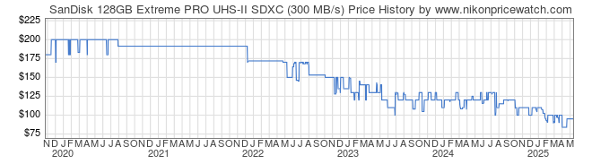 Price History Graph for SanDisk 128GB Extreme PRO UHS-II SDXC (300 MB/s)
