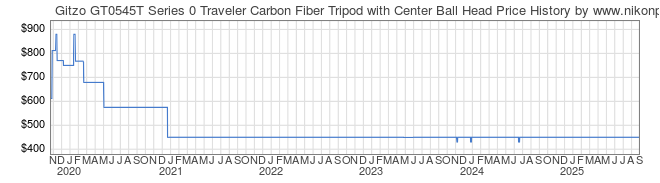 Price History Graph for Gitzo GT0545T Series 0 Traveler Carbon Fiber Tripod with Center Ball Head