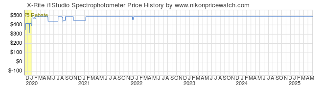 Price History Graph for X-Rite i1Studio Spectrophotometer