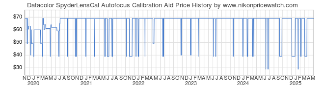 Price History Graph for Datacolor SpyderLensCal Autofocus Calibration Aid