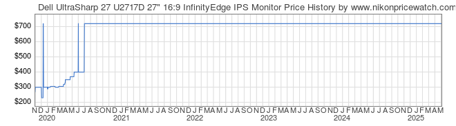 Price History Graph for Dell UltraSharp 27 U2717D 27