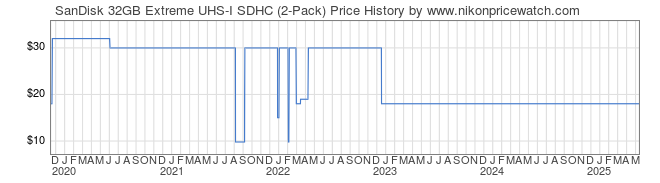 Price History Graph for SanDisk 32GB Extreme UHS-I SDHC (2-Pack)