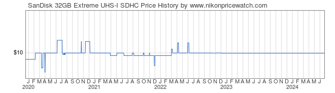 Price History Graph for SanDisk 32GB Extreme UHS-I SDHC