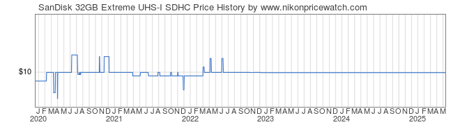 Price History Graph for SanDisk 32GB Extreme UHS-I SDHC