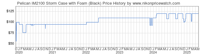 Price History Graph for Pelican iM2100 Storm Case with Foam (Black)