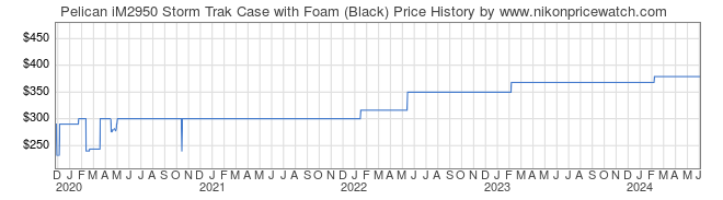 Price History Graph for Pelican iM2950 Storm Trak Case with Foam (Black)