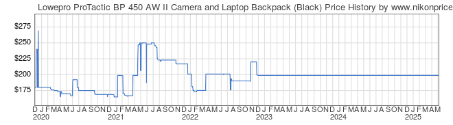 Price History Graph for Lowepro ProTactic BP 450 AW II Camera and Laptop Backpack (Black)