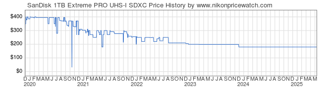 Price History Graph for SanDisk 1TB Extreme PRO UHS-I SDXC