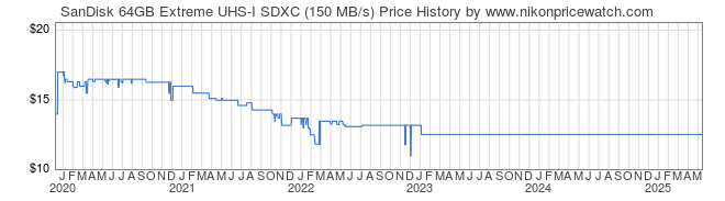 Price History Graph for SanDisk 64GB Extreme UHS-I SDXC (150 MB/s)