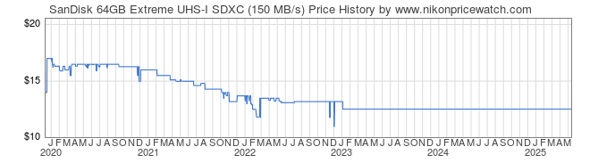 Price History Graph for SanDisk 64GB Extreme UHS-I SDXC (150 MB/s)