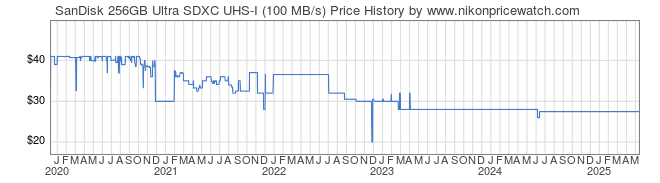 Price History Graph for SanDisk 256GB Ultra SDXC UHS-I (100 MB/s)