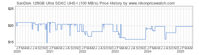 Price History Graph for SanDisk 128GB Ultra SDXC UHS-I (100 MB/s)