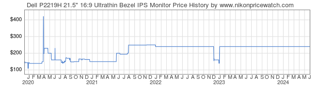 Price History Graph for Dell P2219H 21.5