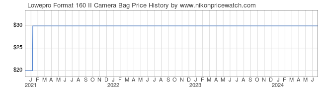 Price History Graph for Lowepro Format 160 II Camera Bag