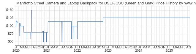 Price History Graph for Manfrotto Street Camera and Laptop Backpack for DSLR/CSC (Green and Gray)