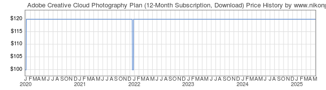 Price History Graph for Adobe Creative Cloud Photography Plan (12-Month Subscription, Download)
