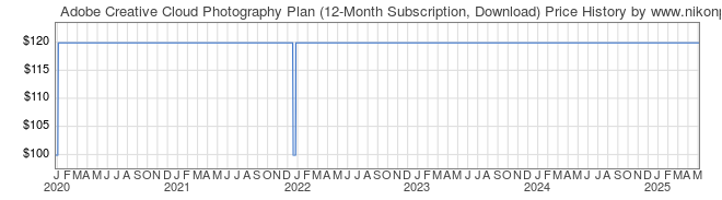 Price History Graph for Adobe Creative Cloud Photography Plan (12-Month Subscription, Download)