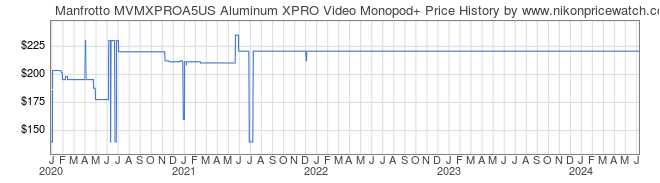 Price History Graph for Manfrotto MVMXPROA5US Aluminum XPRO Video Monopod+
