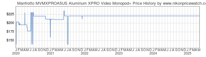 Price History Graph for Manfrotto MVMXPROA5US Aluminum XPRO Video Monopod+