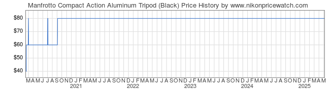 Price History Graph for Manfrotto Compact Action Aluminum Tripod (Black)
