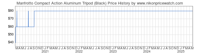 Price History Graph for Manfrotto Compact Action Aluminum Tripod (Black)