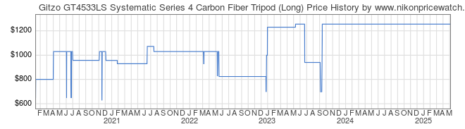 Price History Graph for Gitzo GT4533LS Systematic Series 4 Carbon Fiber Tripod (Long)