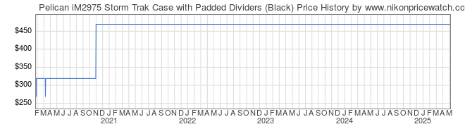 Price History Graph for Pelican iM2975 Storm Trak Case with Padded Dividers (Black)