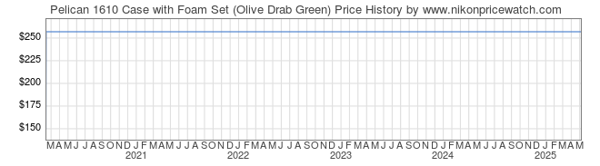 Price History Graph for Pelican 1610 Case with Foam Set (Olive Drab Green)