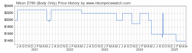 Price History Graph for Nikon D780 (Body Only)