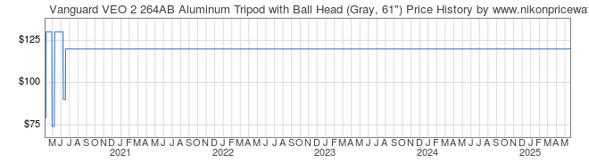 Price History Graph for Vanguard VEO 2 264AB Aluminum Tripod with Ball Head (Gray, 61