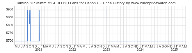 Price History Graph for Tamron SP 35mm f/1.4 Di USD Lens for Canon EF