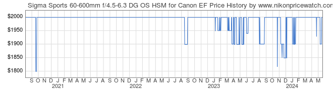 Price History Graph for Sigma Sports 60-600mm f/4.5-6.3 DG OS HSM for Canon EF